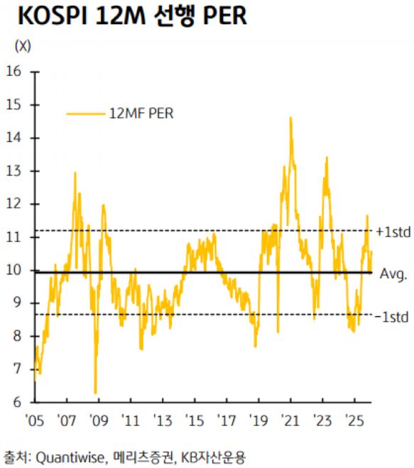 코스피 12개월 선행 PER